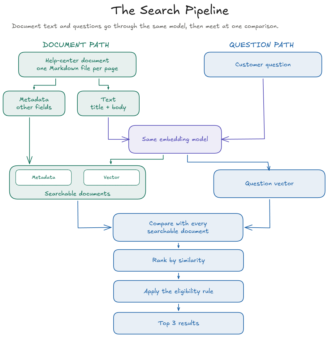 RAG search pipeline showing document text and a customer question passing through the same embedding model, then converging for comparison, ranking, eligibility filtering, and the top three results.