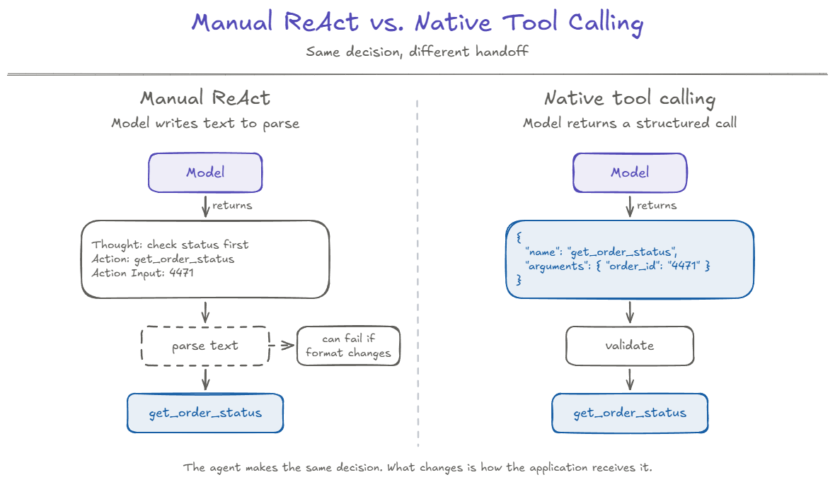 Manual ReAct vs. native tool calling: the same decision with a different handoff. In both panels the model decides to check Priya’s order 4471. With manual ReAct, the model returns text (Thought, Action, Action Input) that the application must parse, and the call can fail if the format changes. With native tool calling, the model returns a structured call naming get_order_status with arguments order_id 4471, which the application validates. Both end in the same get_order_status tool call. The agent makes the same decision; what changes is how the application receives it.