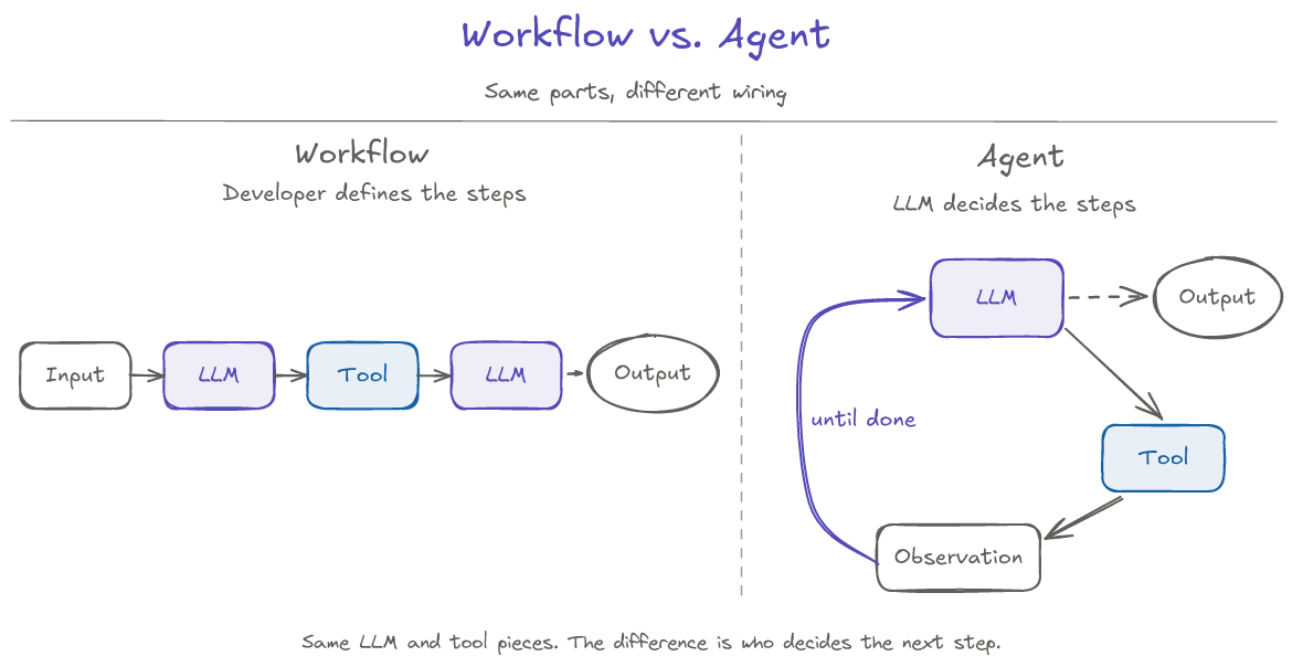 Workflow vs. Agent: Same parts, different wiring. The workflow shows a fixed path from input to LLM, tool, LLM, and output, where the developer defines the steps. The agent shows an LLM calling a tool, receiving an observation, and looping back until done, with a dashed exit to output. The same LLM and tool pieces can exist in both systems; the difference is who decides the next step.