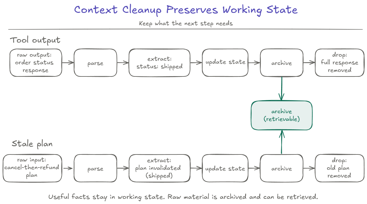 Context cleanup preserves working state. Two pipelines follow the same pattern. Priya’s order-status response is parsed, the shipped status is extracted, state is updated, and the full response is archived and removed from active context. A stale cancel-then-refund plan is parsed, marked invalid after the shipped status is observed, and archived while current state is updated. Both archived items remain retrievable.