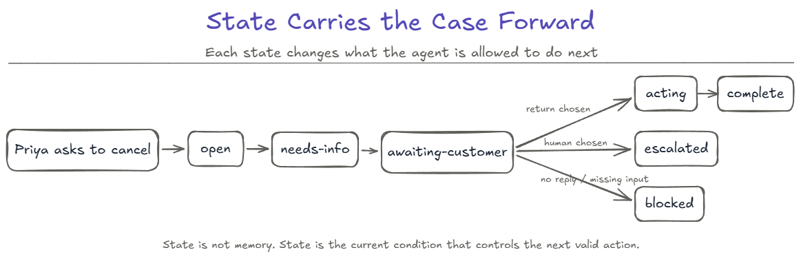 A state flow for one support case. Priya asks to cancel, and the case moves from open to needs-info to awaiting-customer. From awaiting-customer, three branches: return chosen leads to acting and then complete, human chosen leads to escalated, and no reply or missing input leads to blocked. Each state changes what the agent is allowed to do next.