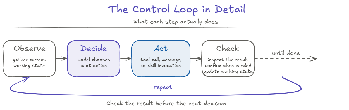 The five-word control loop as four boxes in sequence: Observe gathers current working state, Decide has the model choose the next action, Act makes a tool call or message or skill invocation, and Check inspects the result, confirms when needed, and updates working state. A repeat arrow returns to Observe, and a dashed arrow leads out when the task is done.