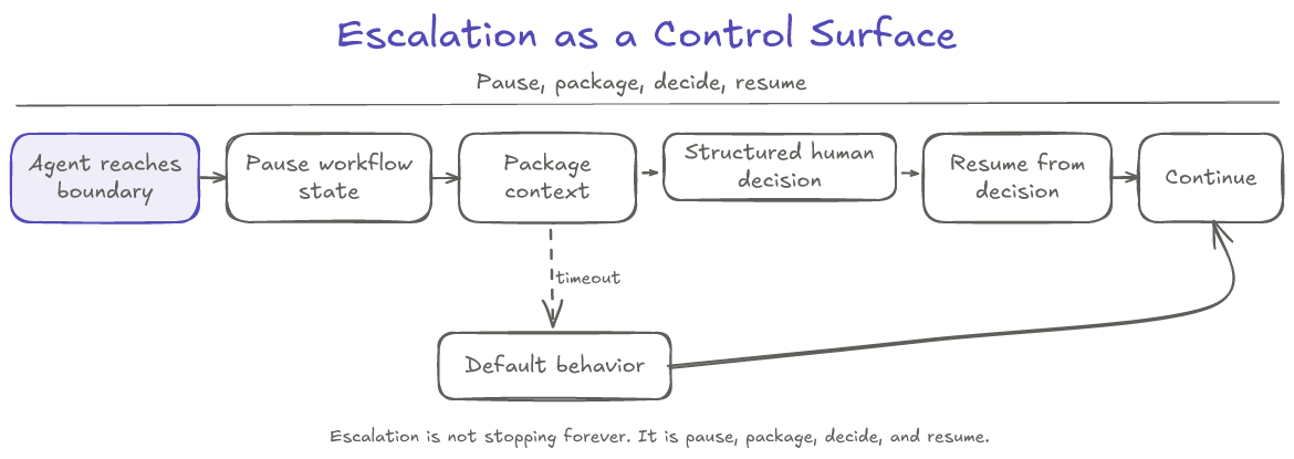 Escalation as a control surface: the agent reaches a boundary because the case requires human judgment, pauses workflow state, packages the relevant context, and hands the case to a human for a structured decision. The workflow resumes from that decision, with a timeout default if no response arrives.