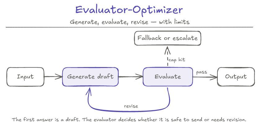 Evaluator-optimizer pattern: Input goes to Generate draft, then Evaluate. A passing draft goes to Output, a revise result loops back to Generate draft, and hitting the revision cap goes to fallback or escalation.