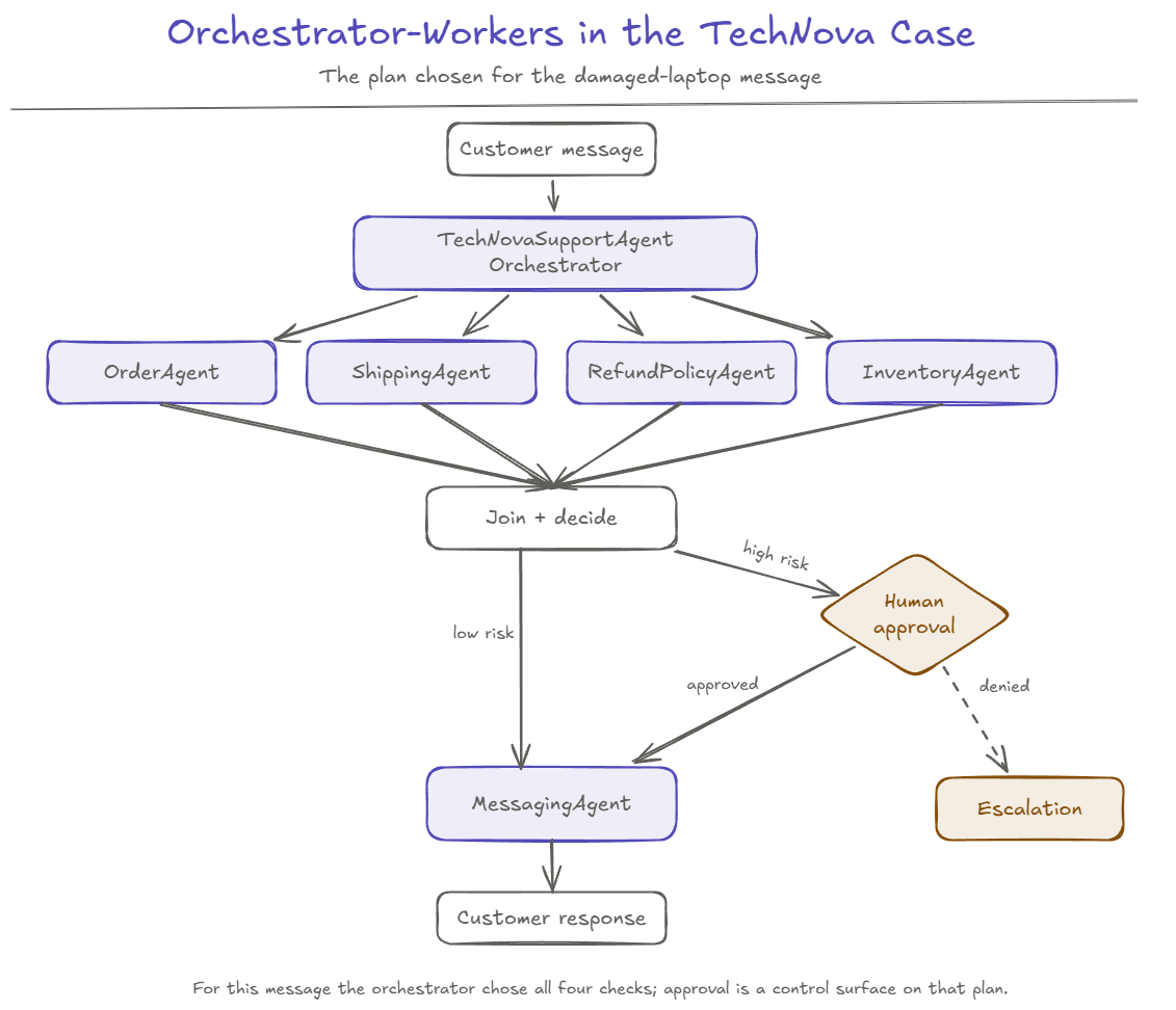 The plan the orchestrator chose for the damaged-laptop message: TechNovaSupportAgent dispatches OrderAgent, ShippingAgent, RefundPolicyAgent, and InventoryAgent, and their results join for a decision. Low-risk work goes to MessagingAgent. High-risk work must pass human approval, and a denial goes to escalation. Approval is a control surface on this plan, not what makes the pattern orchestrator-workers.