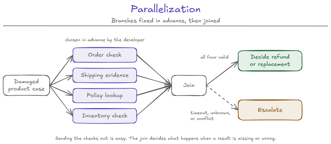 Parallelization with branches fixed in advance: a damaged product case fans out to four checks the developer chose ahead of time (order check, shipping evidence, policy lookup, inventory check), which meet at a join. If all four results are valid, the system decides between refund and replacement. If any check times out, returns unknown, or conflicts with another, the case escalates. Sending the checks out is easy; the join decides what happens when a result is missing or wrong.