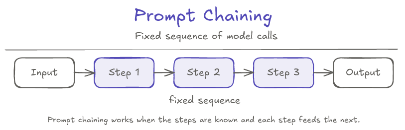 Prompt chaining as a fixed left-to-right workflow: Input flows through Step 1, Step 2, and Step 3 in sequence before producing Output.