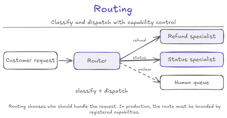 Routing pattern: a customer request enters a Router, which sends refund requests to a refund specialist, status requests to a status specialist, and unclear requests to a human queue.