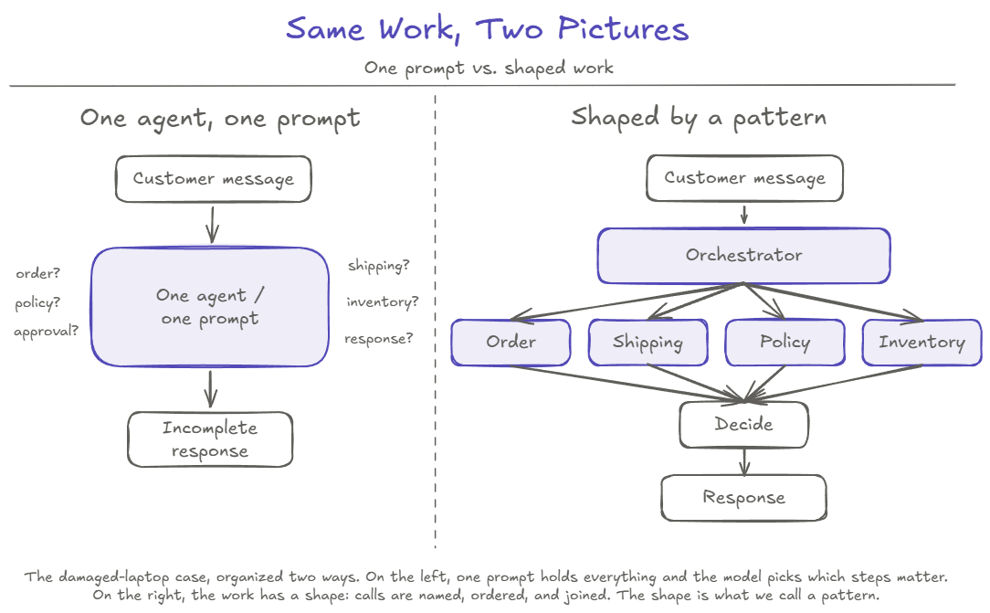 The damaged-laptop case shown two ways. On the left, one agent and one prompt hold the work together. On the right, an orchestrator fans work out to Order, Shipping, Policy, and Inventory specialists, then a decision and a response.