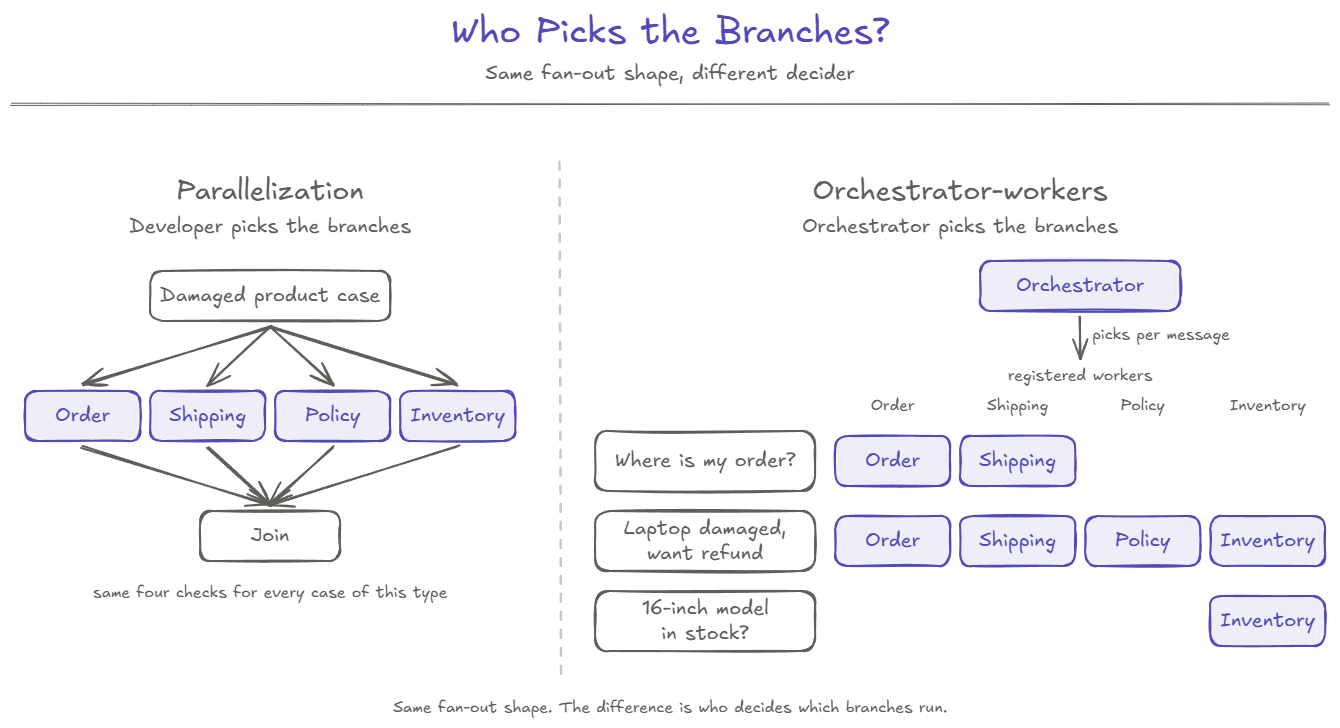 Who picks the branches? On the left, parallelization: the developer picks the branches in advance, so every damaged product case gets the same four checks (order, shipping, policy, inventory) before a join. On the right, orchestrator-workers: an orchestrator reads each message and picks from the same four registered workers. “Where is my order?” gets order and shipping. “Laptop damaged, want refund” gets all four. “16-inch model in stock?” gets inventory only. The fan-out shape is the same; the difference is who decides which branches run.
