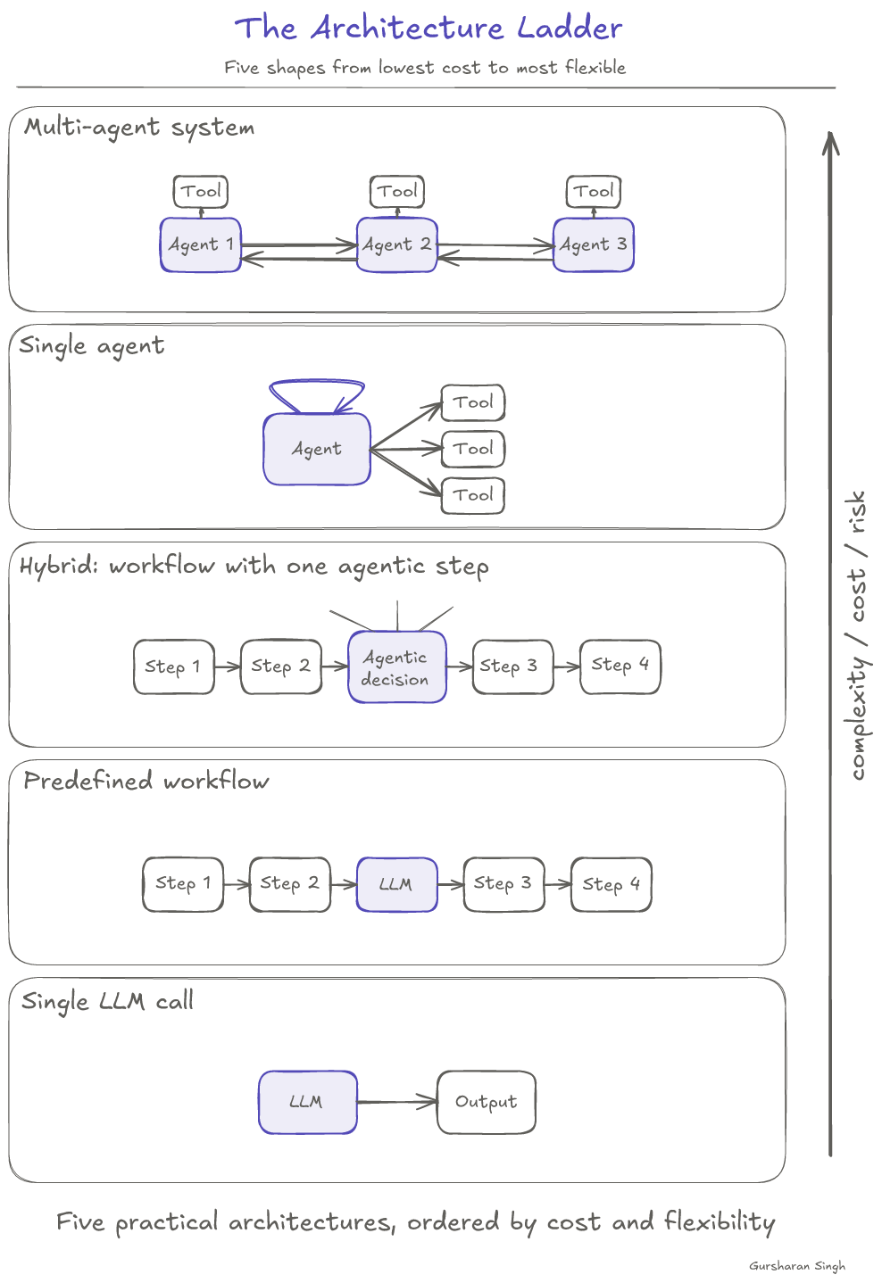 Architecture ladder showing five system shapes stacked from simplest to most complex. Bottom: single LLM call, a model with a single output. Second: predefined workflow, a five-box chain with one LLM step. Third: hybrid workflow with one agentic decision step, a chain with a purple “Agentic decision” box in the middle. Fourth: single agent, a model with a self-loop and three tools. Top: multi-agent system, three agents with tools, connected by coordination arrows. A vertical axis on the right shows complexity, cost, and risk increasing as the rungs rise.