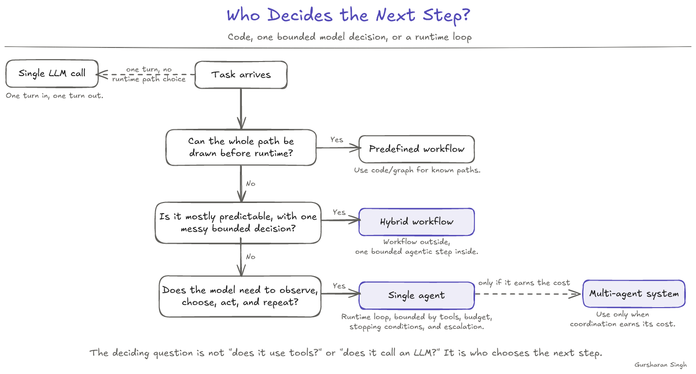 A decision flowchart titled Who Decides the Next Step. A task arrives and branches: if the whole path can be drawn before runtime, it is a predefined workflow. If not, and it is mostly predictable with one messy bounded decision, it is a hybrid workflow, with the workflow outside and one bounded agentic step inside. If not, and the model needs to observe, choose, act, and repeat, it is a single agent, a runtime loop bounded by tools, budget, stopping conditions, and escalation. A single LLM call sits off to the side as one turn in, one turn out. A dashed path leads from single agent to multi-agent system, used only when coordination earns its cost.