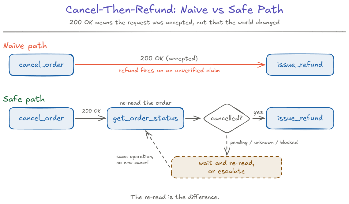 Two cancel-then-refund paths. Naive path: cancel_order returns 200 OK, which only means the request was accepted, and issue_refund fires immediately on that unverified claim. Safe path: after cancel_order, the agent re-reads the order with get_order_status and issues the refund only if the order is confirmed cancelled. If the status is pending, unknown, or blocked, the agent waits and re-reads the order status, preserving the same operation identity instead of sending a new cancel, or escalates. The re-read is the difference.
