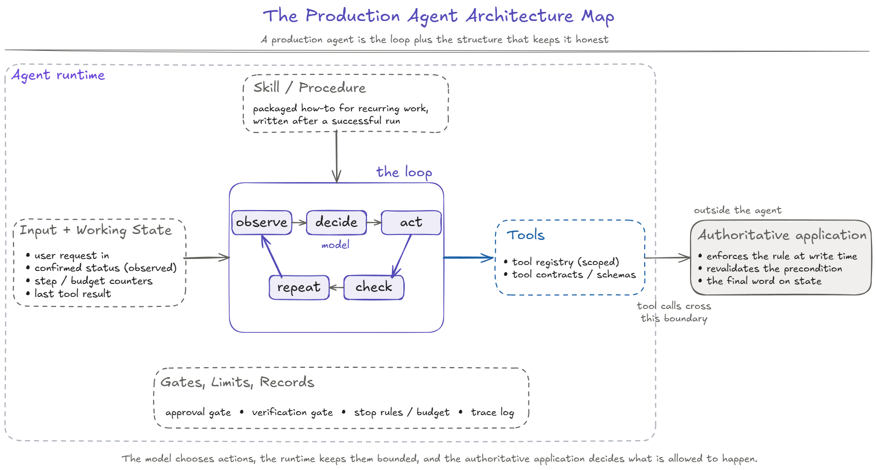 Production agent architecture map. Inside the agent runtime: Input + Working State (user request in, confirmed status observed, step and budget counters, last tool result), a skill or procedure for recurring work, the loop (observe, decide, act, check, repeat, with the model making the decide step), scoped tools with contracts or schemas, and gates, limits, and records (approval gate, verification gate, stop rules and budget, trace log). Tool calls cross the boundary to the authoritative application outside the agent, which enforces the rule at write time, revalidates the precondition, and has the final word on state. The model chooses actions, the runtime keeps them bounded, and the authoritative application decides what is allowed to happen.