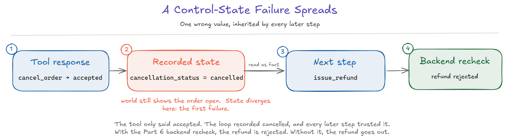 Control-state failure propagating from an accepted cancellation response to an incorrect recorded cancelled state, then to a refund attempt that the Part 6 backend recheck rejects; without that recheck, the refund goes out.