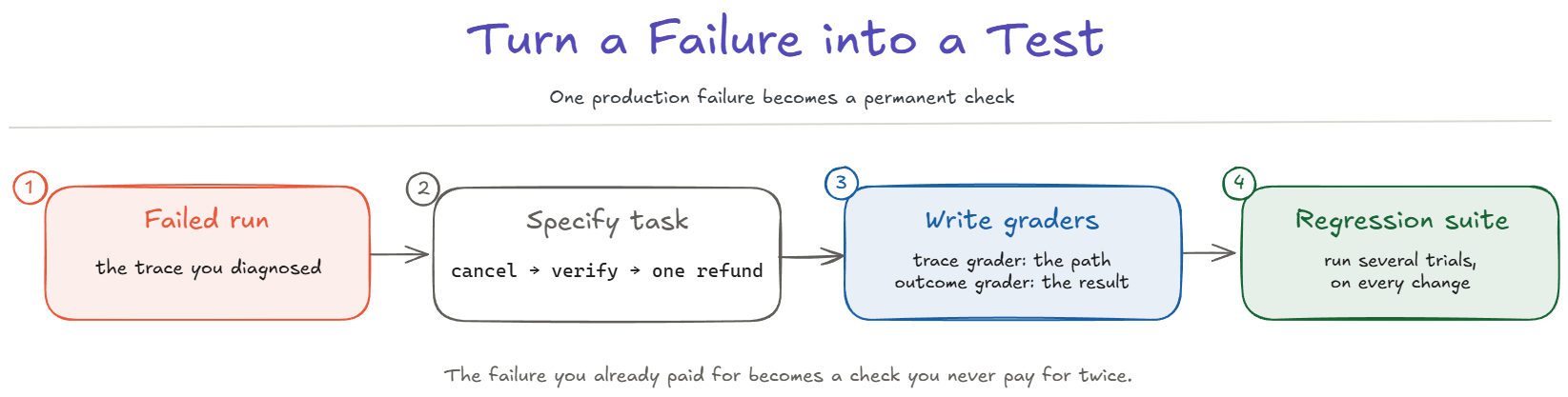 A four-step pipeline for turning a production failure into a test: start from the failed run you diagnosed, specify it as a task (cancel, verify, then one refund), write two graders (a trace grader for the path and an outcome grader for the result), and run several trials as a permanent entry in the regression suite.