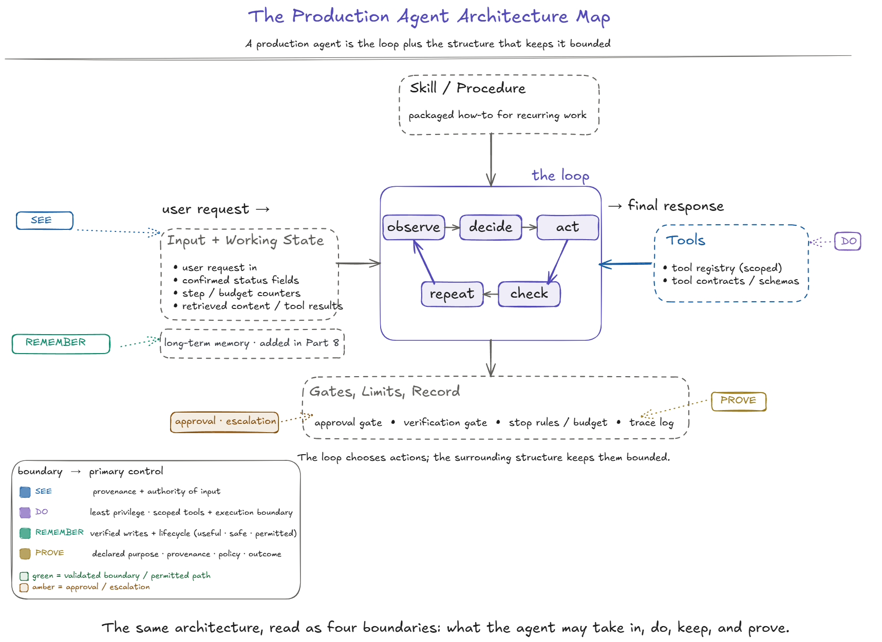The Part 6 production agent architecture map read as four boundaries, with each zone (see, do, remember, prove) annotated with its primary governance control