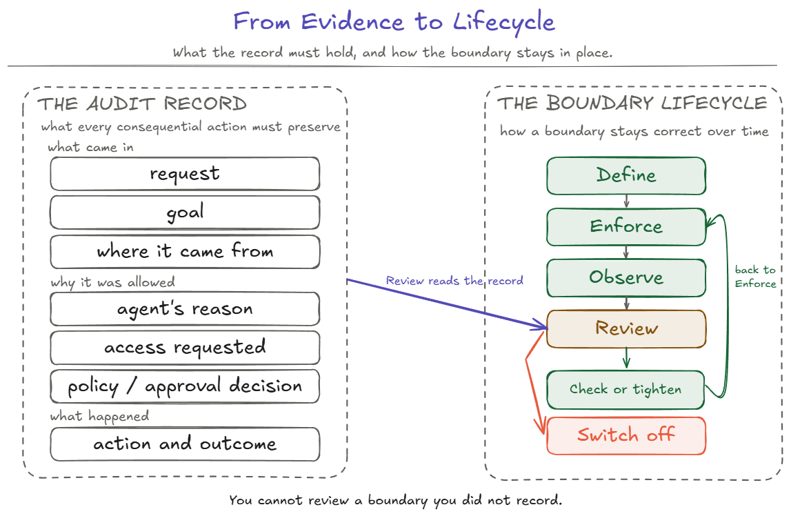 Two panels connecting audit evidence to boundary lifecycle. The audit record preserves what came in, including the request, goal, and where information came from; why the action was allowed, including the agent’s reason, access requested, and policy or approval decision; and what happened, including the action and outcome. The lifecycle moves through define, enforce, observe, and review, then either checks or tightens the boundary and returns to enforcement, or switches it off.
