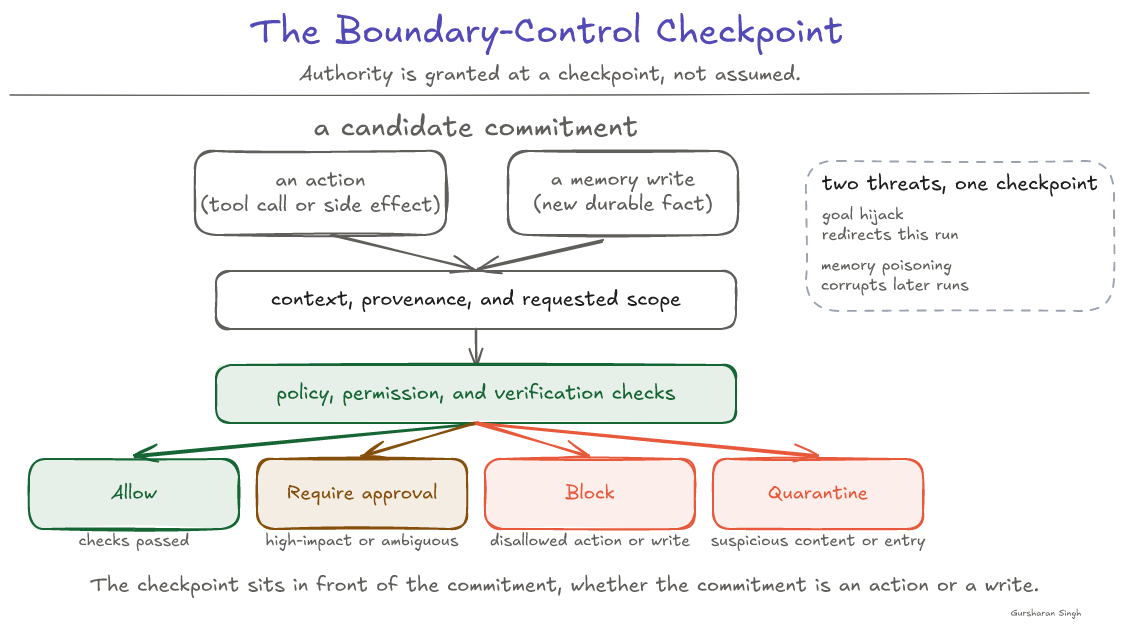 The boundary-control checkpoint, a single decision flow where a candidate commitment (an action or a memory write) passes context, provenance, and scope through policy, permission, and verification checks, resolving to allow, require approval, block, or quarantine
