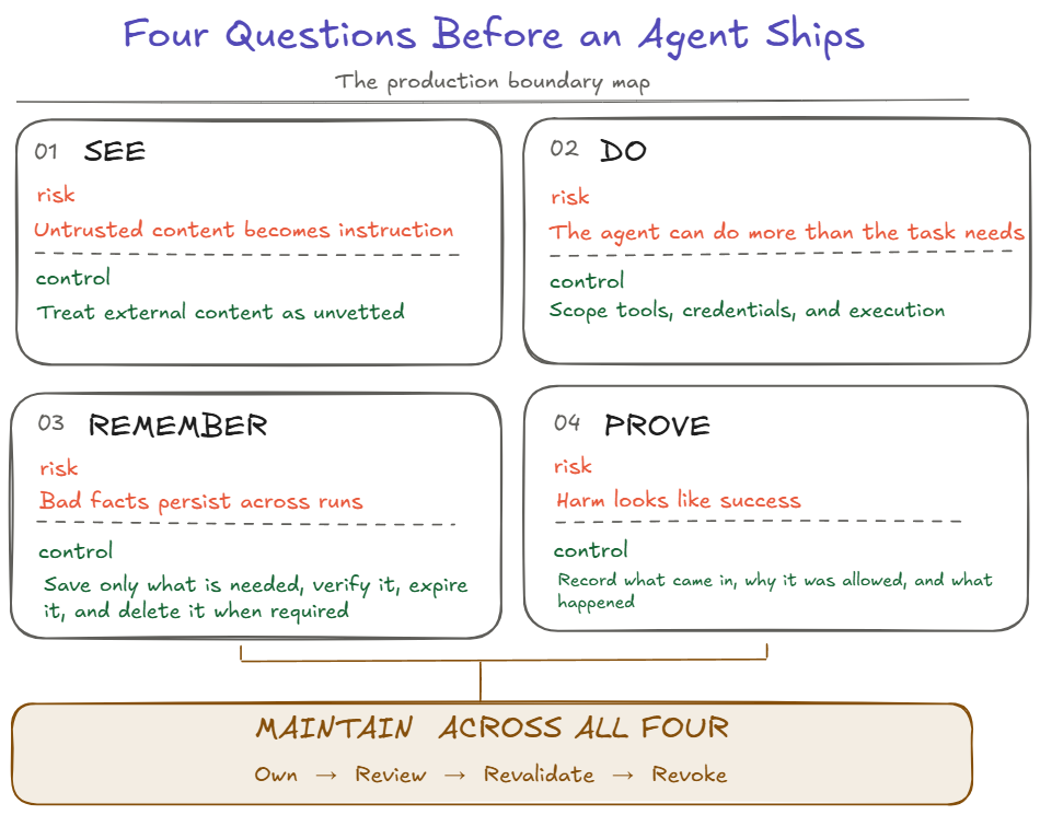 Four production boundary questions for AI agents: what they can see, do, remember, and prove, with maintenance across all four.