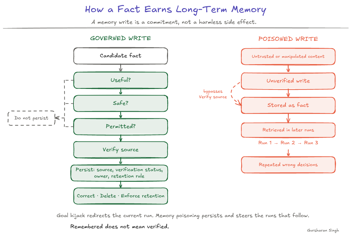 How a fact earns long-term memory, contrasting a governed write (candidate fact passing useful, safe, and permitted checks, then verify source, then persist with source, verification status, owner, and a retention rule, with failed checks routed to do not persist) against a poisoned write that bypasses verification, is stored as fact, and recurs across later runs as repeated wrong decisions