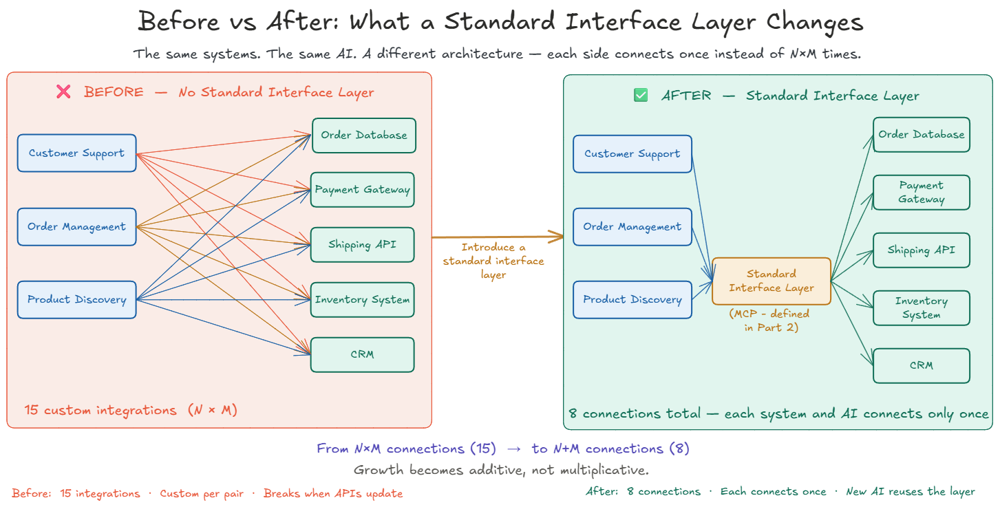 Before vs After: Same systems, connected through a standard interface layer instead of N×M custom integrations