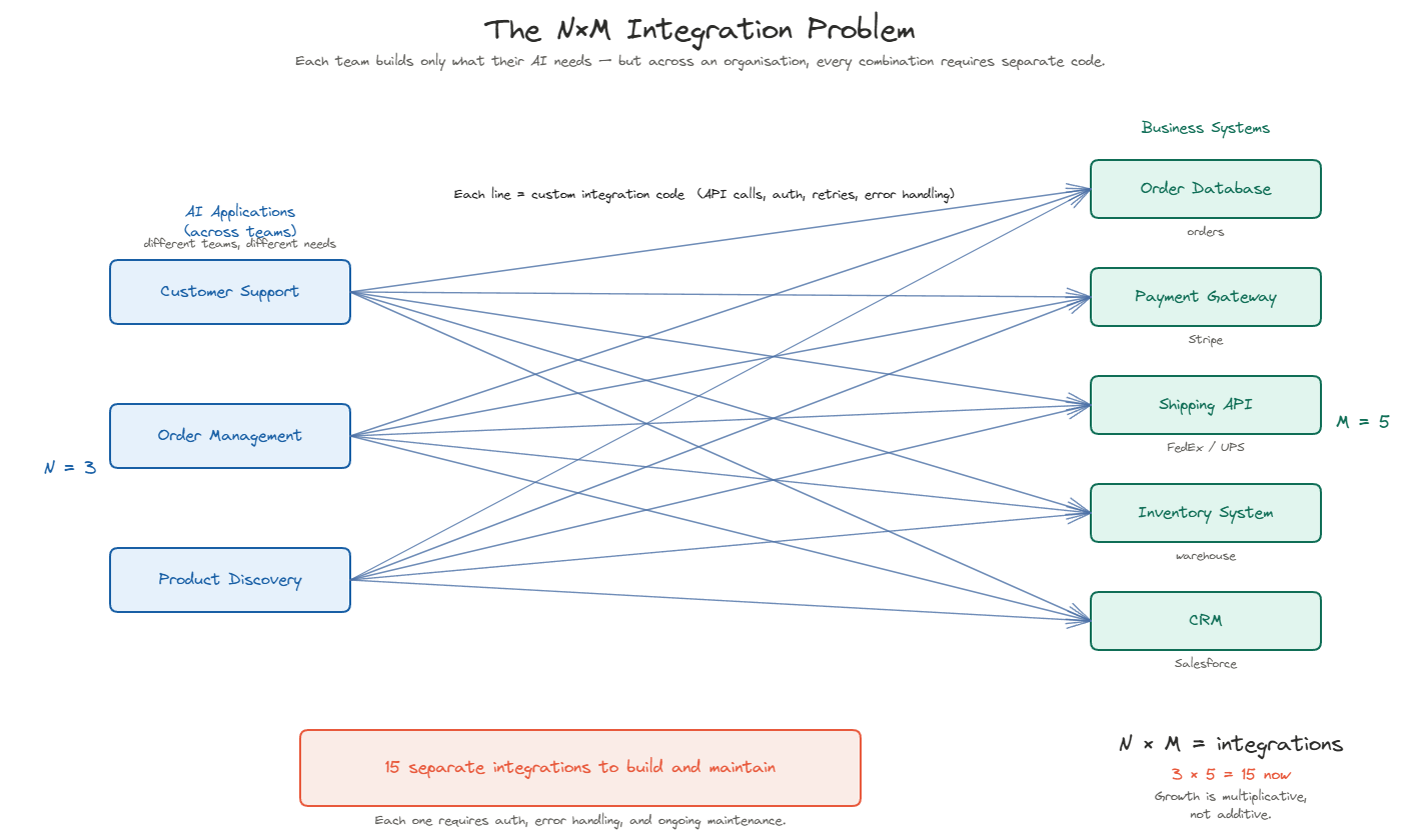 The N×M Integration Problem — every AI application connects to every system with custom code