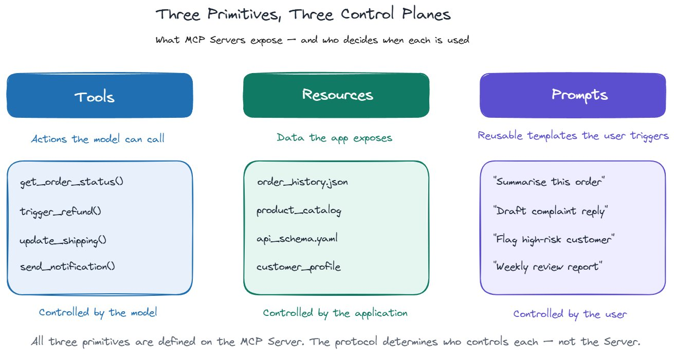 Three control planes: Tools (model decides when to call), Resources (app decides what to expose), Prompts (user triggers directly) — each with real examples