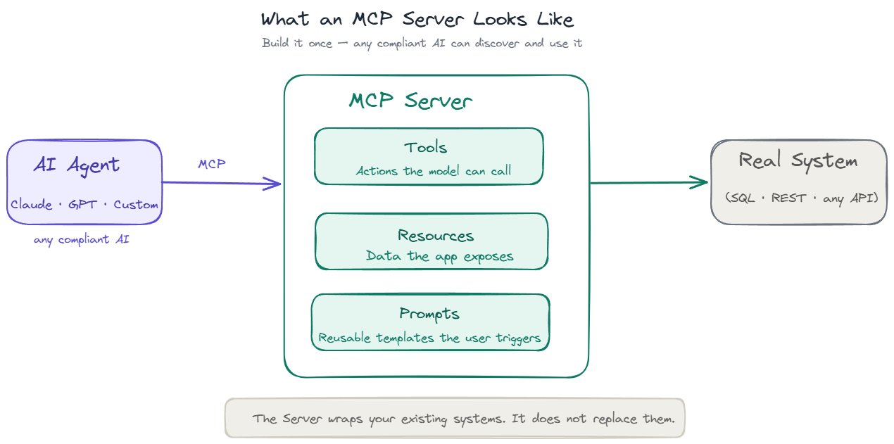 What an MCP Server looks like — AI Agent connects via MCP to a Server containing Tools (actions), Resources (data), and Prompts (templates), which wraps a real system internally