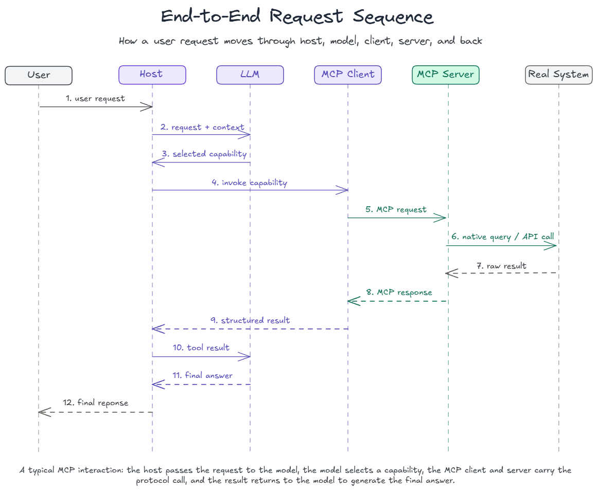 End-To-End Flow