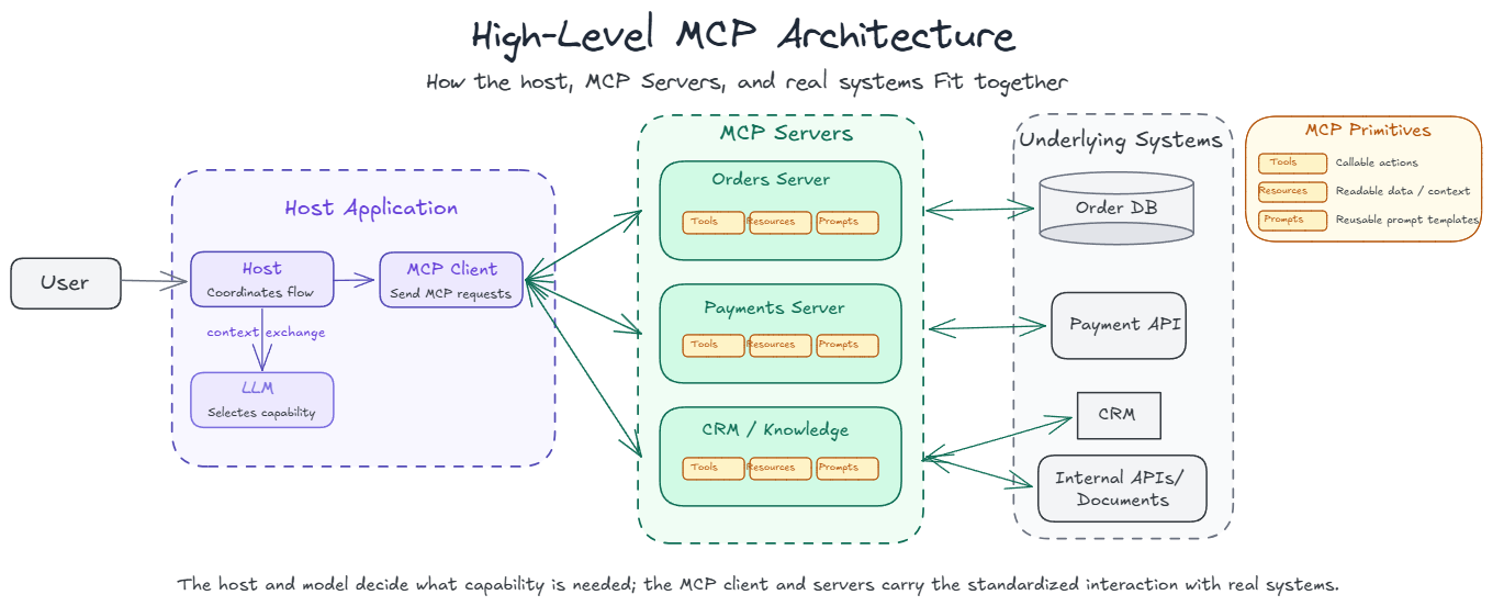 MCP High Level Architecture