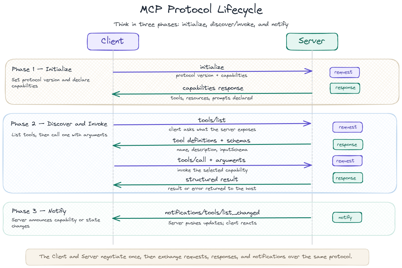 MCP Protocol Lifecycle