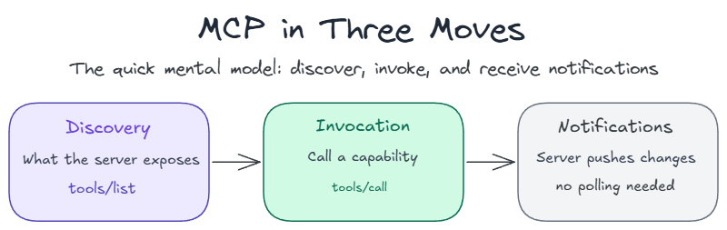Three Phases