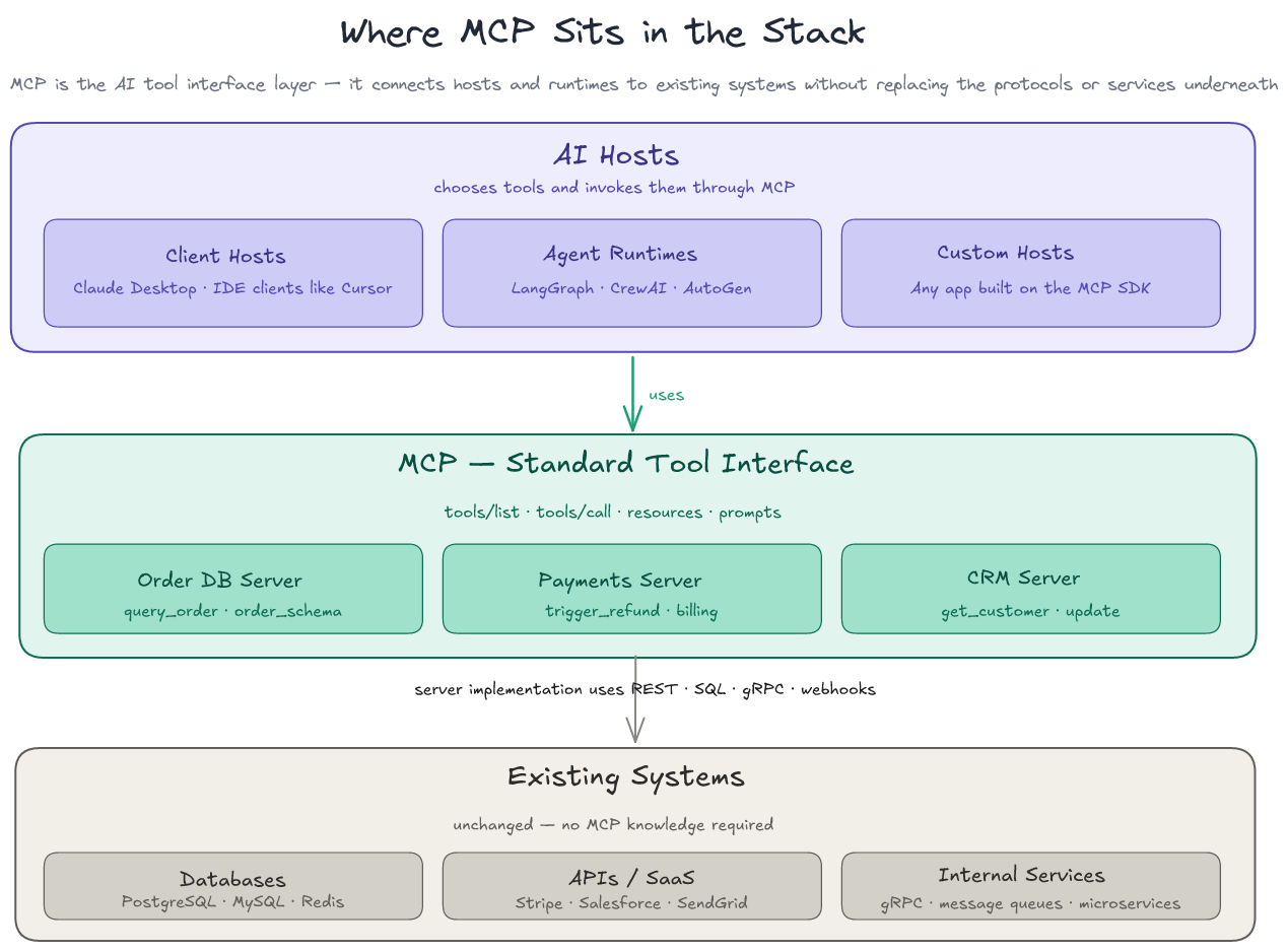 Where MCP Sits in the Stack