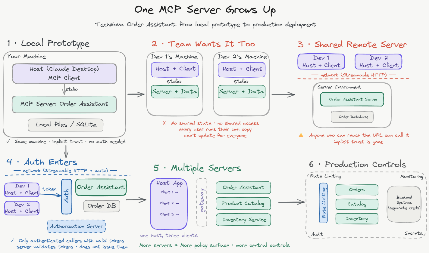 One MCP Server Grows Up — six stages from local prototype to production deployment