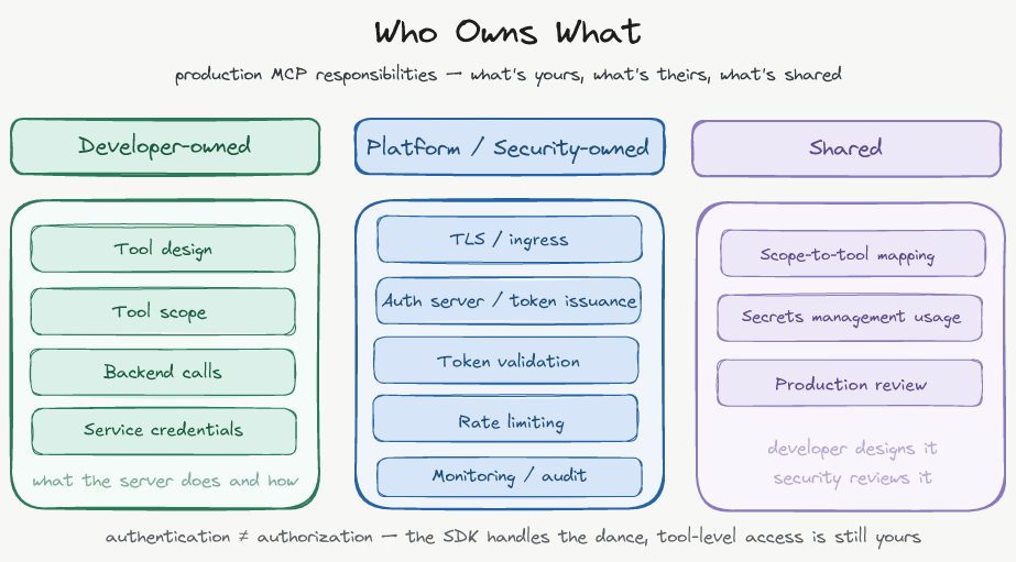 Who Owns What — developer-owned, platform/security-owned, and shared responsibilities