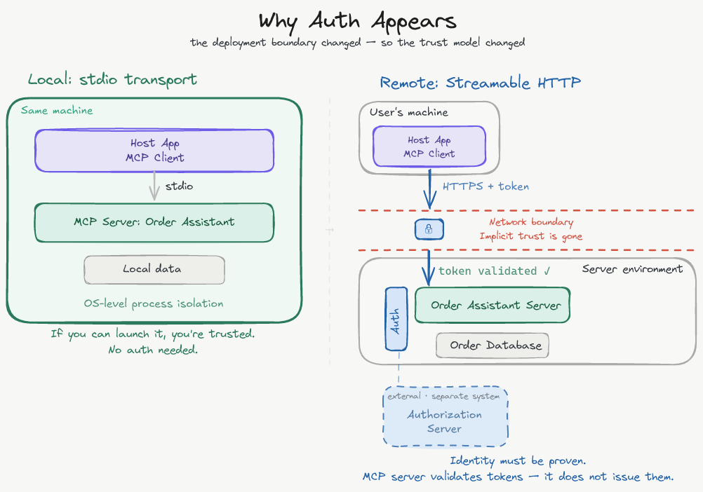 Why Auth Appears — the trust boundary shift from local stdio to remote Streamable HTTP