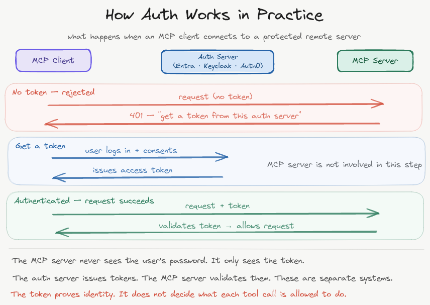 How Auth Works in Practice — three-phase auth flow for remote MCP servers