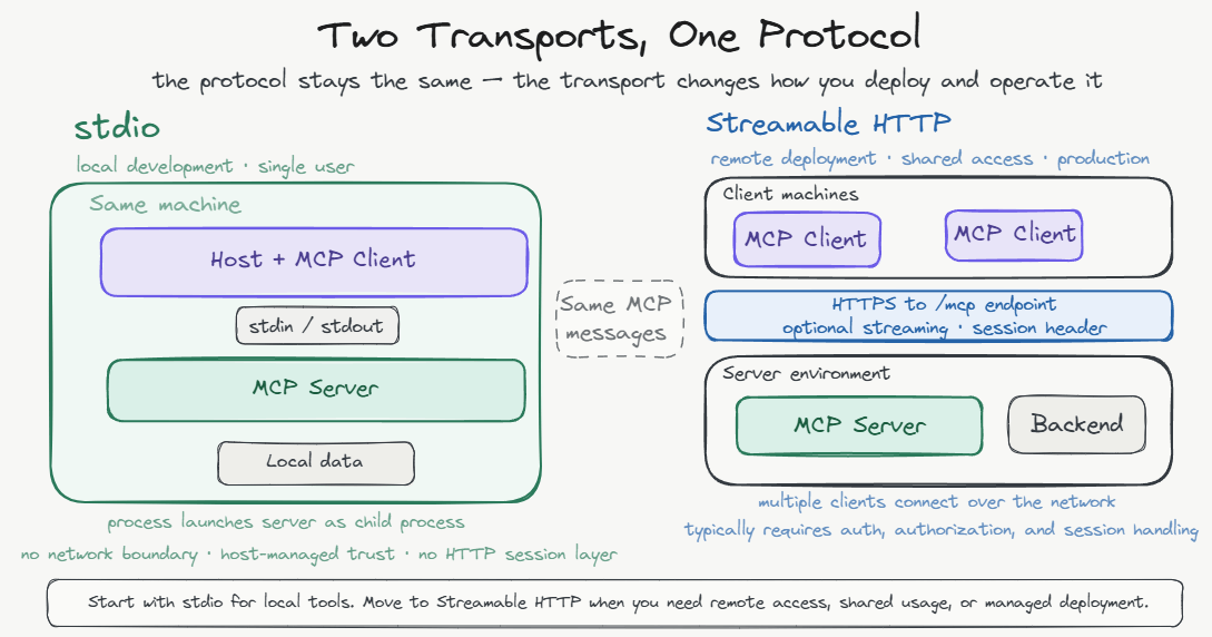 Two Transports, One Protocol — stdio vs Streamable HTTP side by side