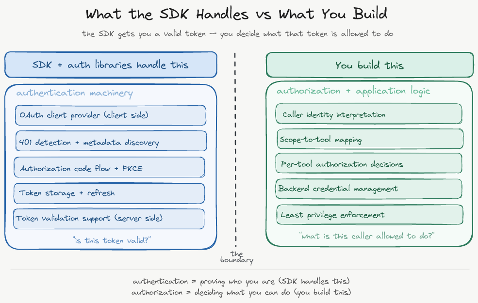 What the SDK Handles vs What You Build — two-column responsibility split
