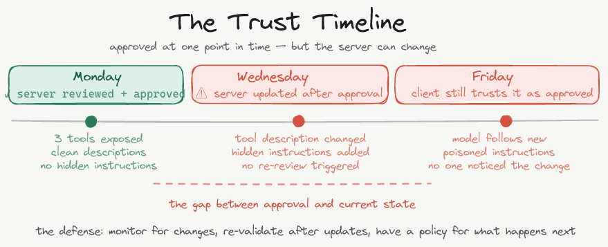 The Trust Timeline — approved on Monday, changed on Wednesday, still trusted on Friday