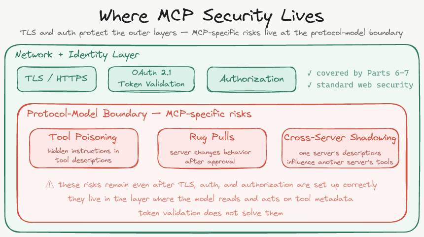 Where MCP Security Lives — outer layers protect transport and identity, inner risks live where the model reads tool metadata