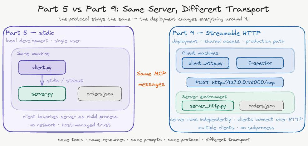 Part 5 stdio deployment with client and server on the same machine versus Part 9 Streamable HTTP deployment with server running independently and clients connecting over HTTP