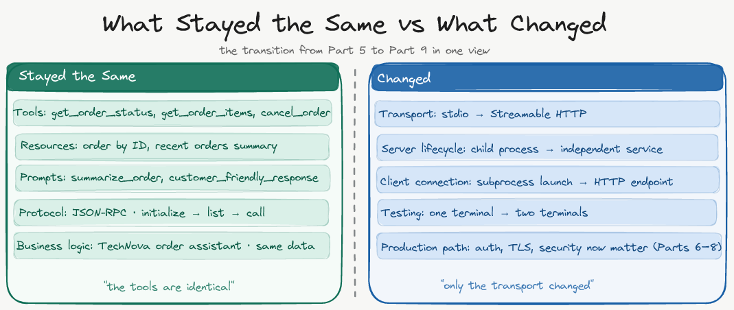 Two-column comparison showing what stayed the same (tools, resources, prompts, protocol, business logic) versus what changed (transport, server lifecycle, client connection, testing setup)