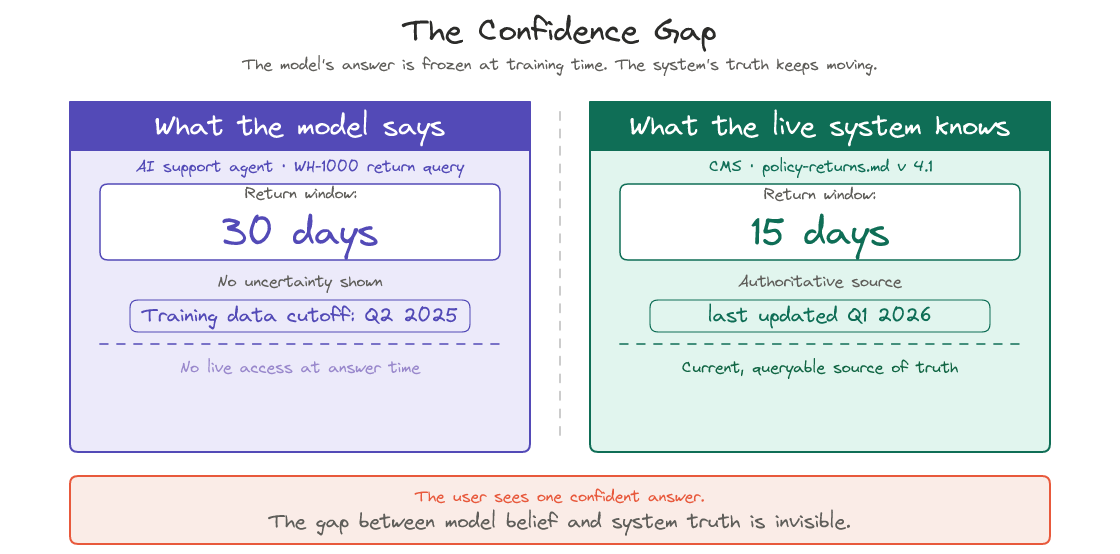 The Confidence Gap — two-panel diagram: left panel (purple) shows the model answering “30 days” with a training cutoff marker at Q2 2025; right panel (teal) shows the live system knowing “15 days, updated Q1 2026”. Bottom callout: “The user sees one confident answer. The gap between model belief and system truth is invisible.”
