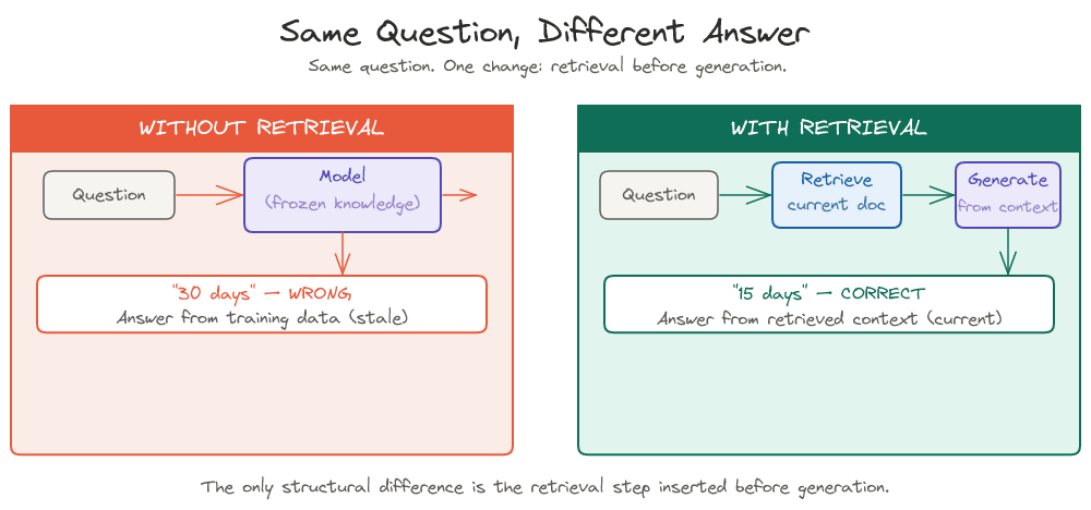 Same Question, Different Answer — left panel (coral border): Question → Model (frozen knowledge) → “30 days” WRONG. Right panel (teal border): Question → Retrieve current doc → Generate from context → “15 days” CORRECT. Bottom caption: “The only structural difference is the retrieval step inserted before generation.”
