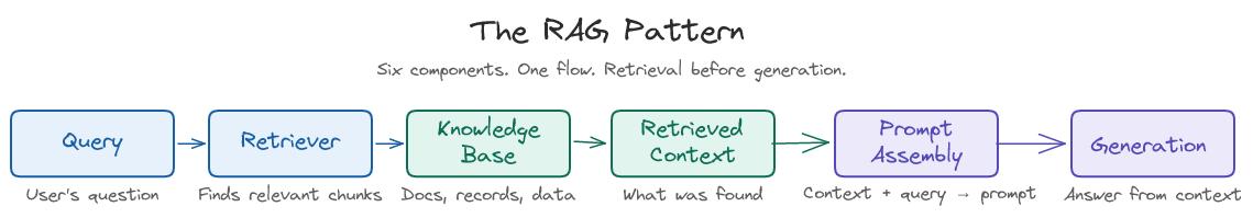 The RAG Pattern — six-component linear flow left to right: Query (blue) → Retriever (blue) → Knowledge Base (teal) → Retrieved Context (teal) → Prompt Assembly (purple) → Generation (purple). Each box has a one-line subtitle.