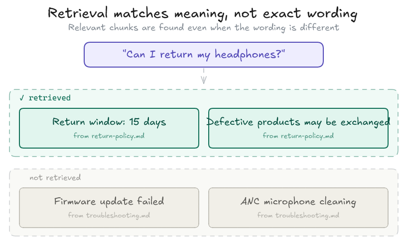 Retrieval matches meaning, not exact wording — relevant chunks are found even when the wording is different
