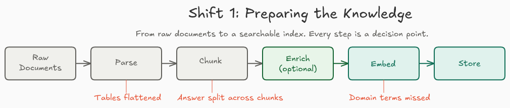 Shift 1: Preparing the Knowledge — pipeline from Raw Documents through Parse, Chunk, Enrich, Embed, to Store, with failure warnings at each step