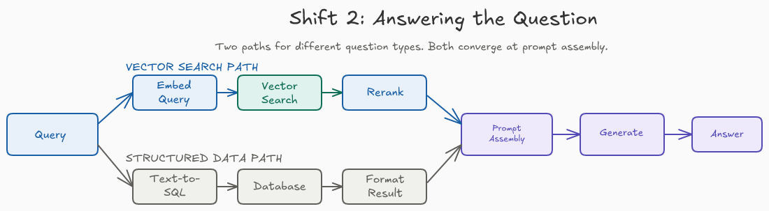 Shift 2: Answering the Question — two paths (vector search and structured data) converging at prompt assembly, then generation